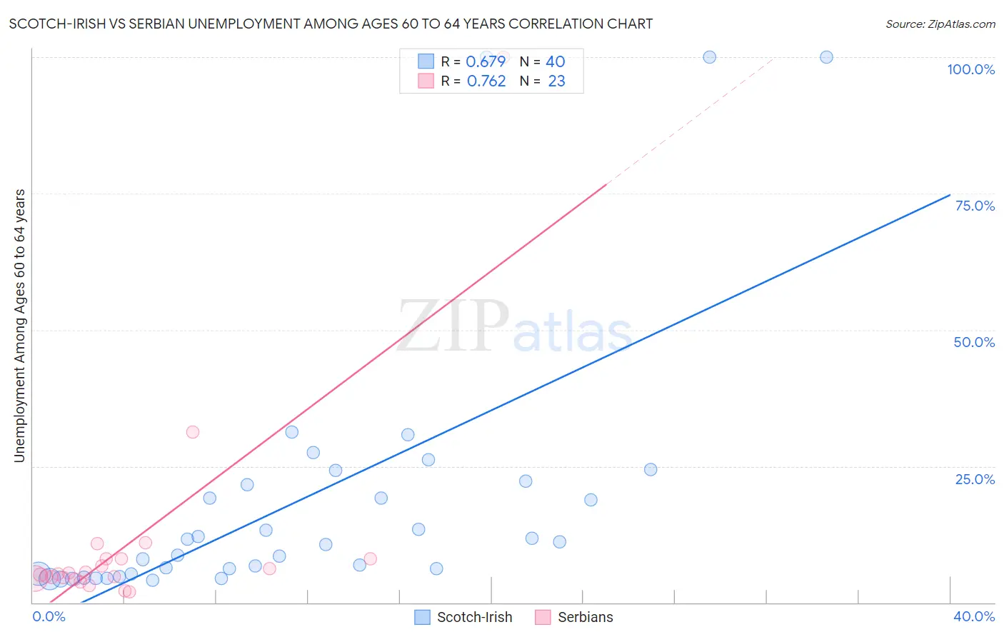 Scotch-Irish vs Serbian Unemployment Among Ages 60 to 64 years