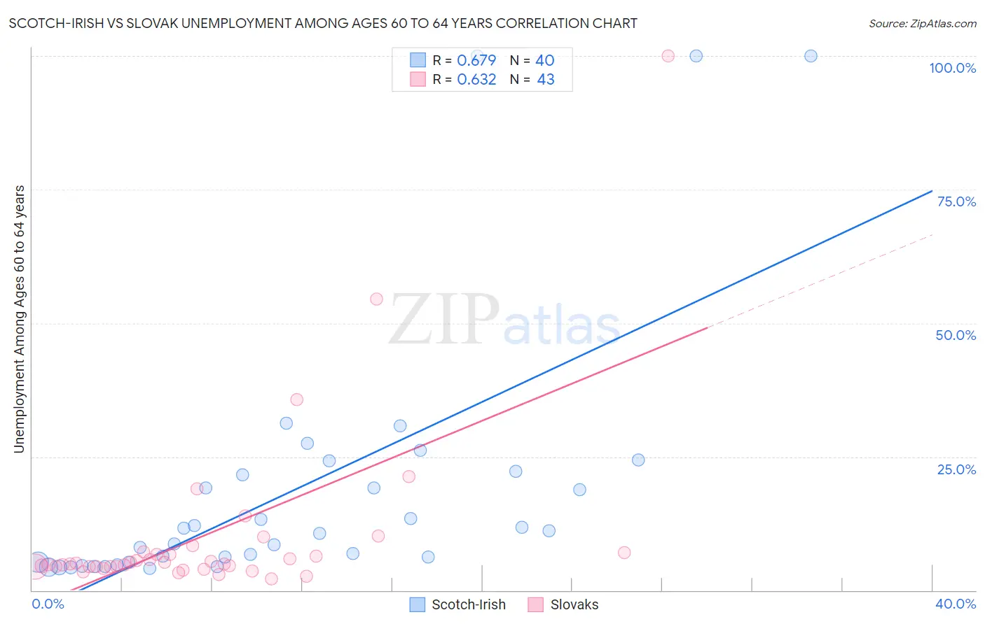 Scotch-Irish vs Slovak Unemployment Among Ages 60 to 64 years