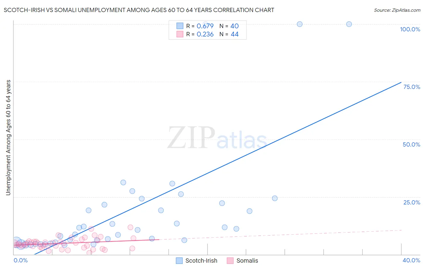 Scotch-Irish vs Somali Unemployment Among Ages 60 to 64 years