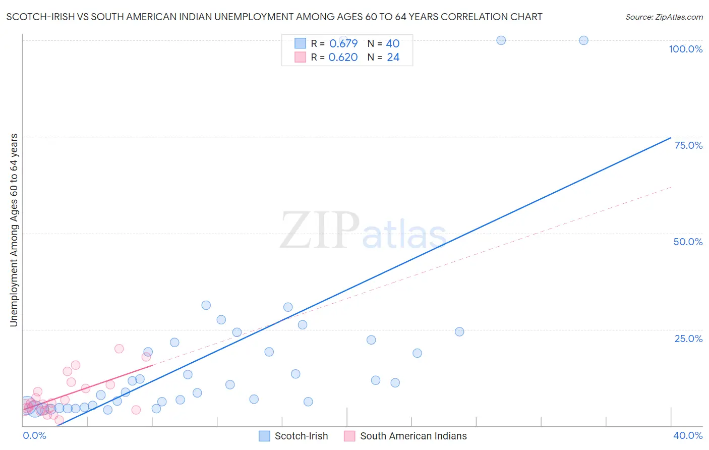 Scotch-Irish vs South American Indian Unemployment Among Ages 60 to 64 years