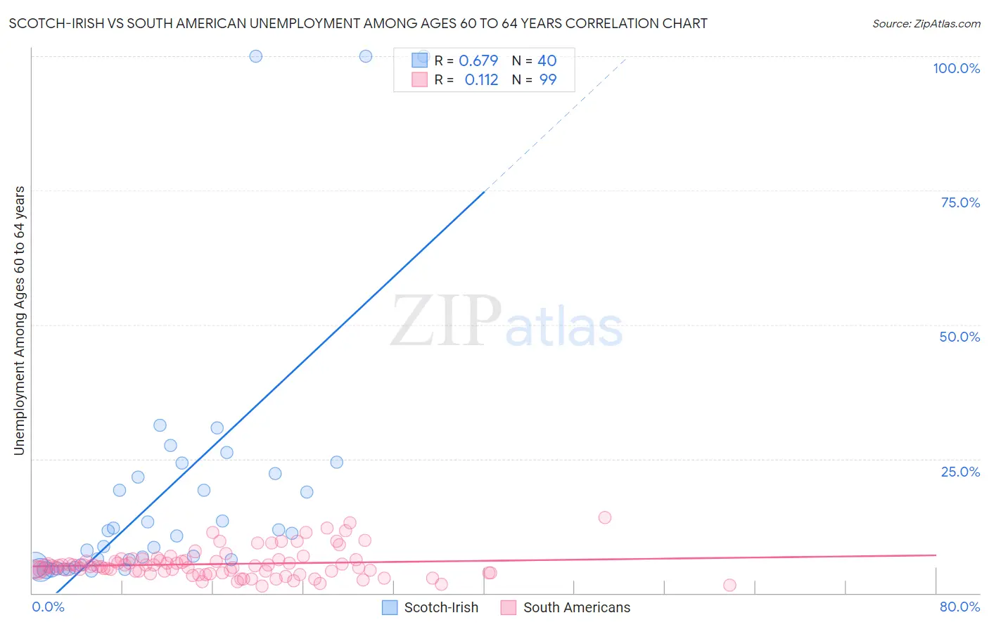 Scotch-Irish vs South American Unemployment Among Ages 60 to 64 years