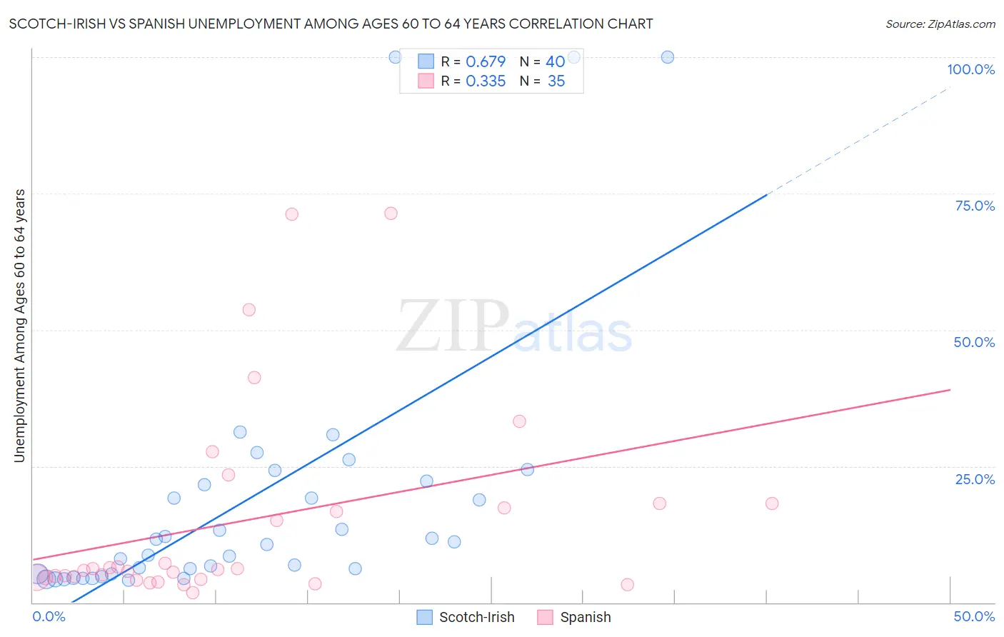 Scotch-Irish vs Spanish Unemployment Among Ages 60 to 64 years