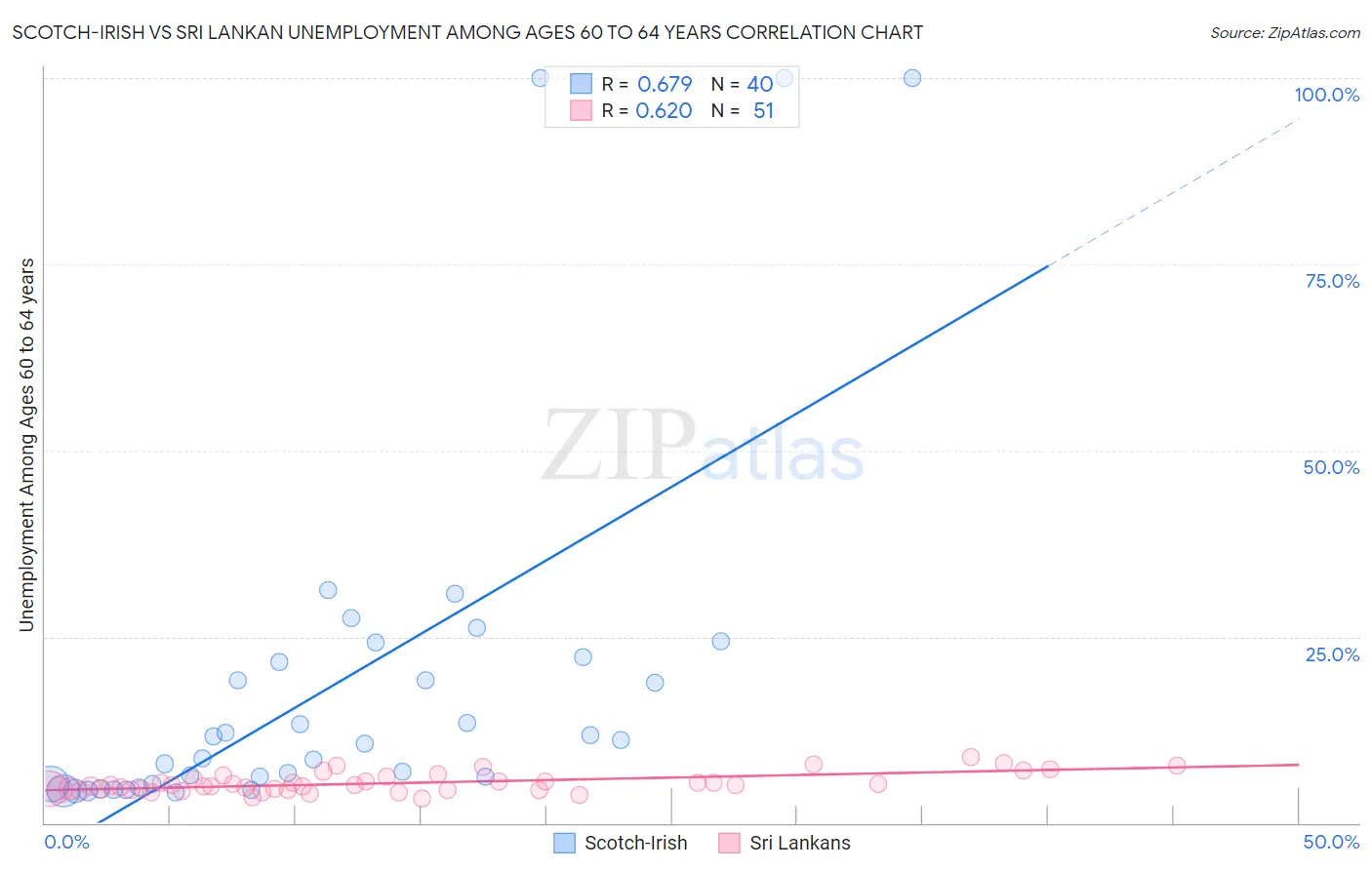 Scotch-Irish vs Sri Lankan Unemployment Among Ages 60 to 64 years