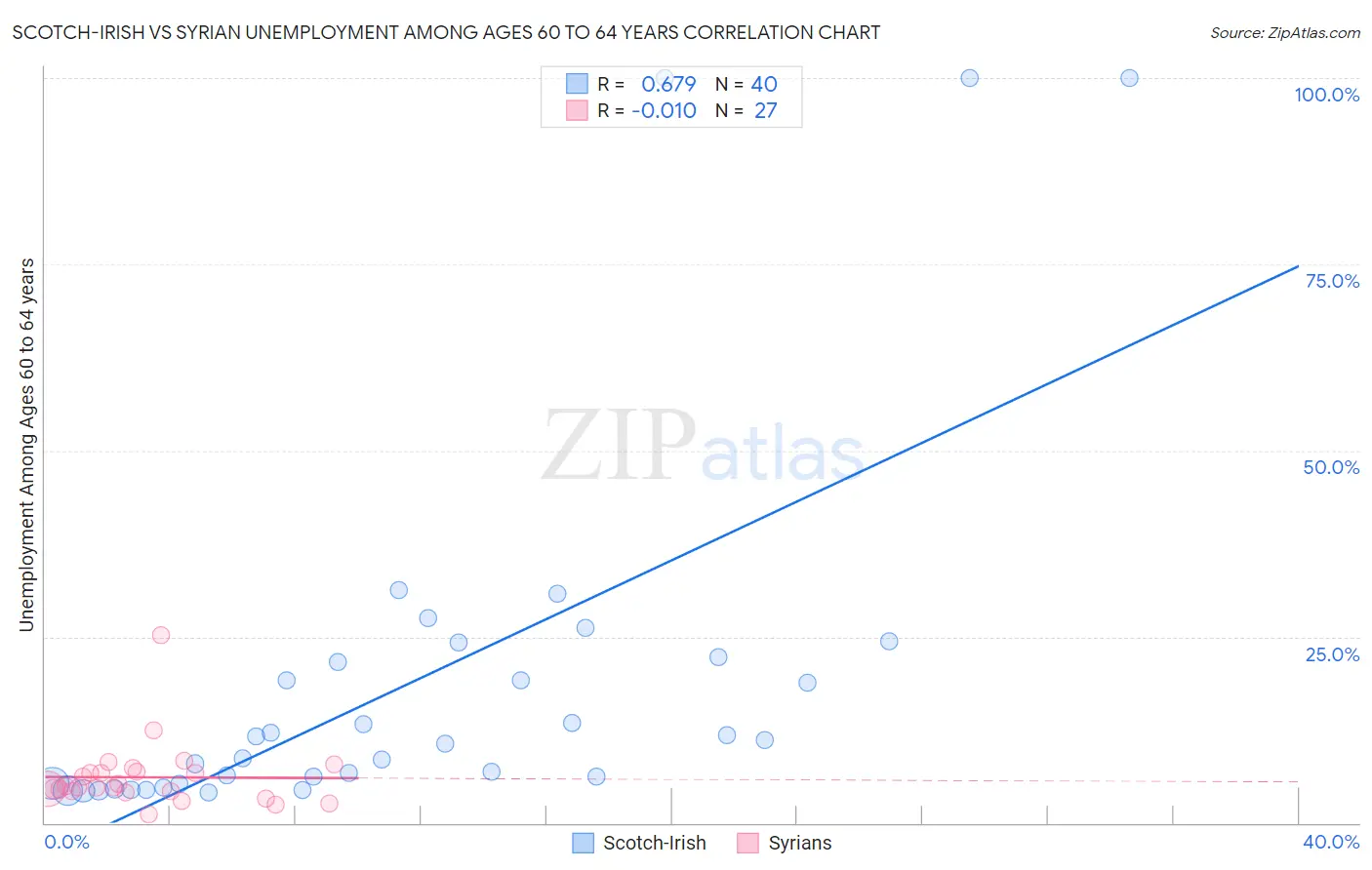 Scotch-Irish vs Syrian Unemployment Among Ages 60 to 64 years