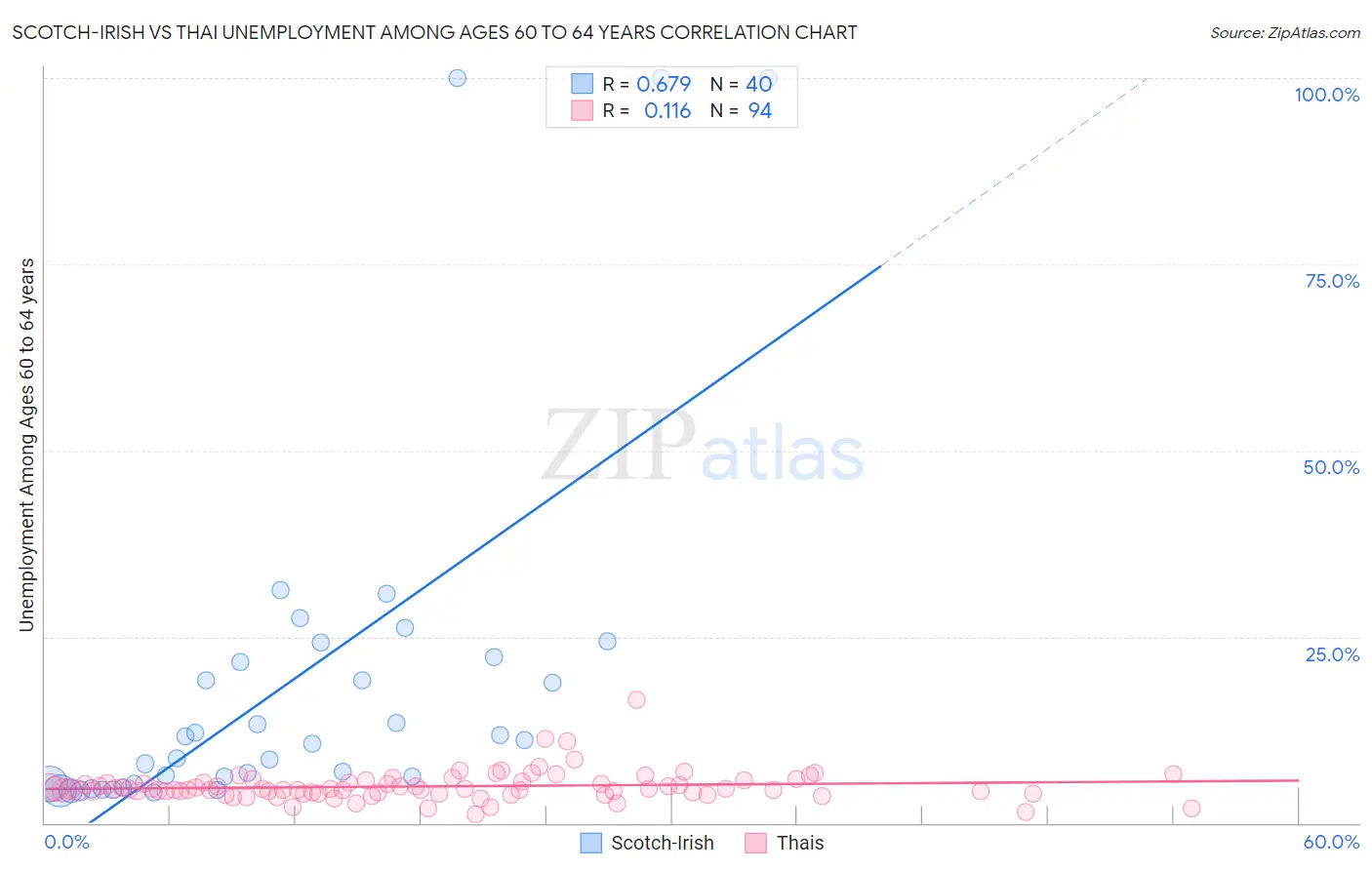 Scotch-Irish vs Thai Unemployment Among Ages 60 to 64 years