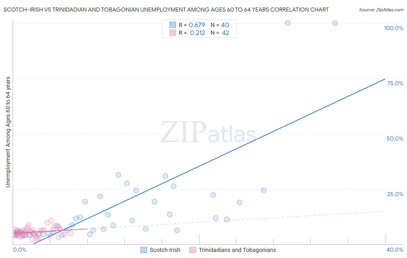 Scotch-Irish vs Trinidadian and Tobagonian Unemployment Among Ages 60 to 64 years