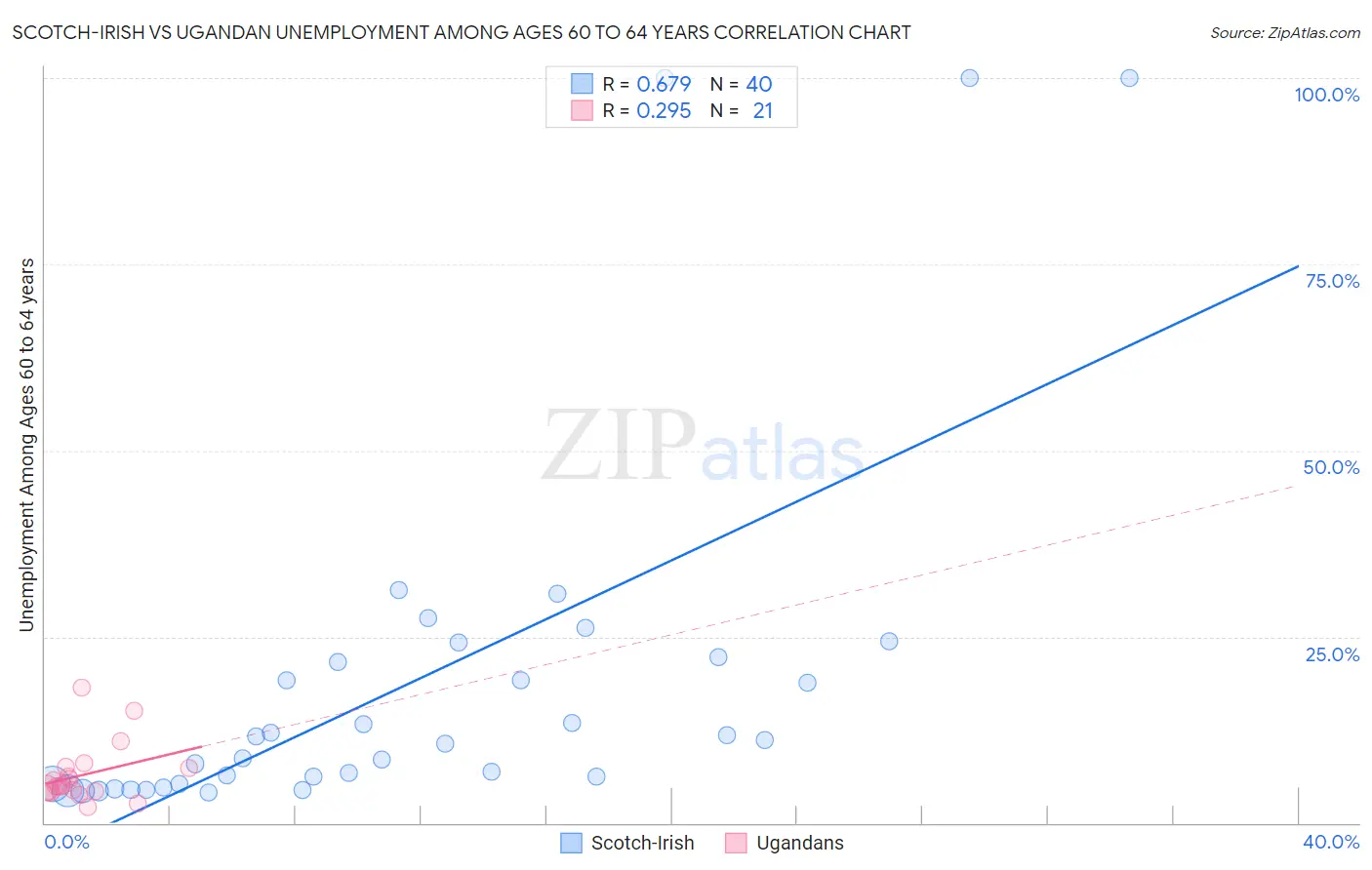 Scotch-Irish vs Ugandan Unemployment Among Ages 60 to 64 years