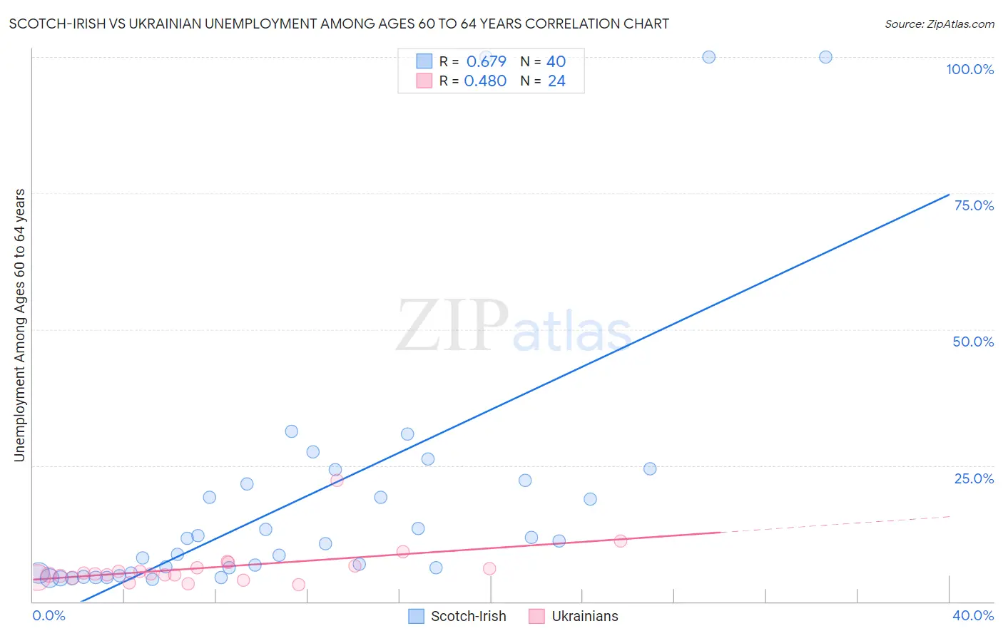 Scotch-Irish vs Ukrainian Unemployment Among Ages 60 to 64 years