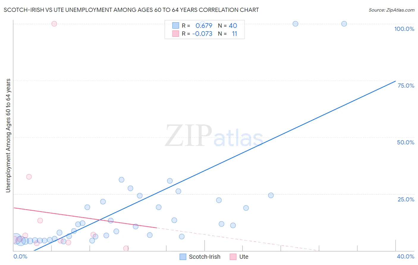 Scotch-Irish vs Ute Unemployment Among Ages 60 to 64 years