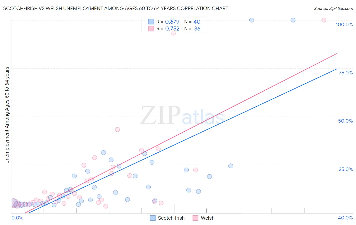 Scotch-Irish vs Welsh Unemployment Among Ages 60 to 64 years