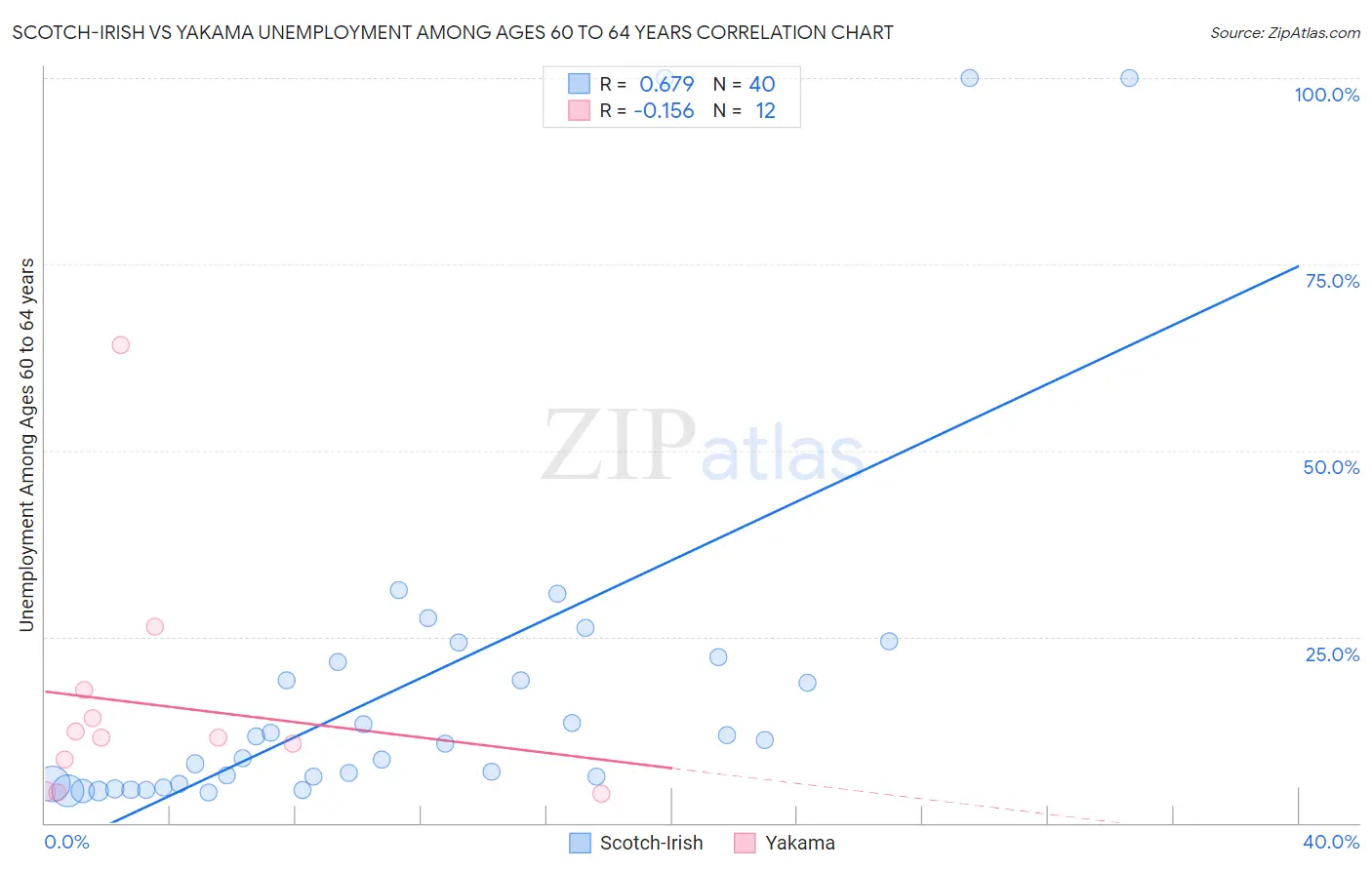 Scotch-Irish vs Yakama Unemployment Among Ages 60 to 64 years