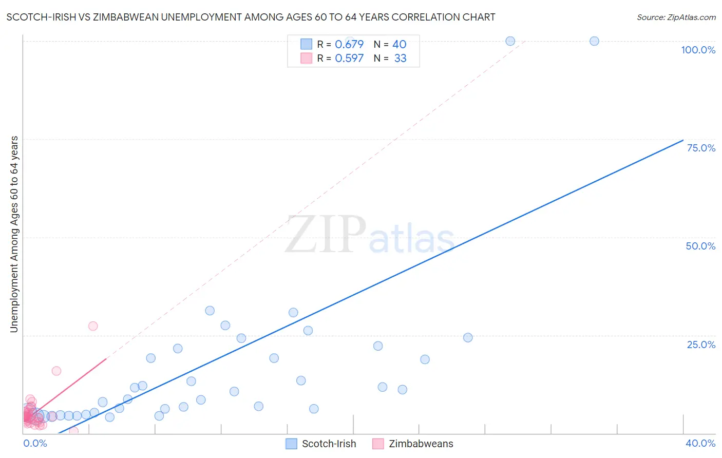 Scotch-Irish vs Zimbabwean Unemployment Among Ages 60 to 64 years