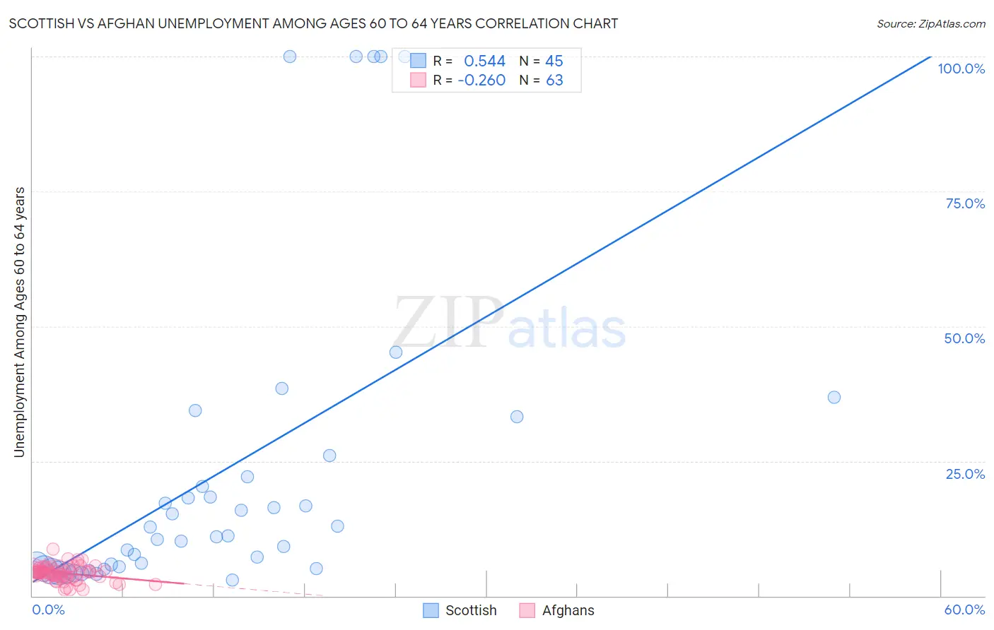 Scottish vs Afghan Unemployment Among Ages 60 to 64 years