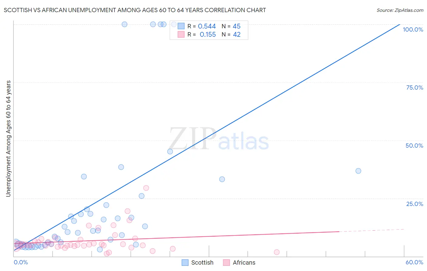 Scottish vs African Unemployment Among Ages 60 to 64 years