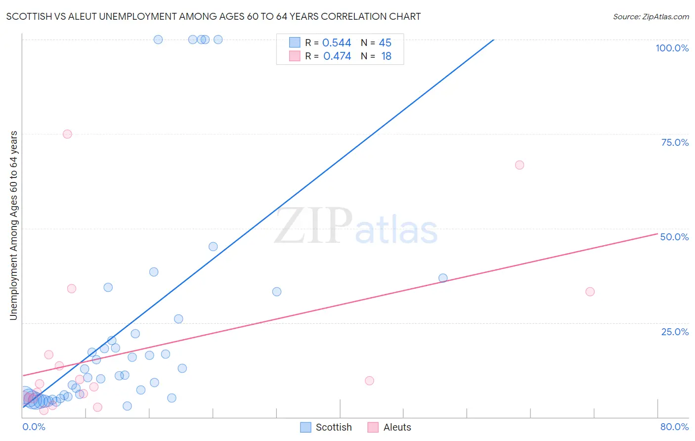 Scottish vs Aleut Unemployment Among Ages 60 to 64 years