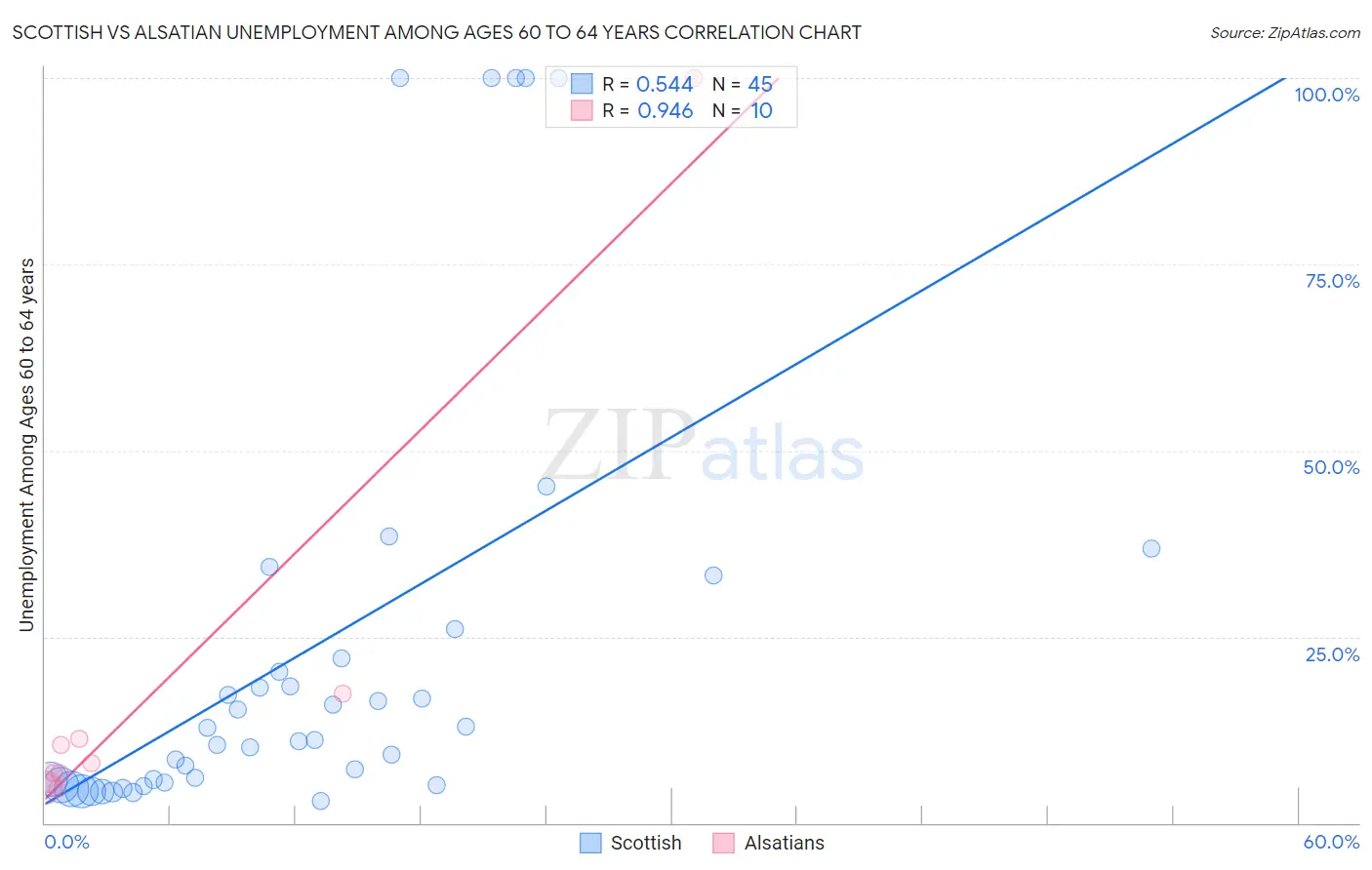 Scottish vs Alsatian Unemployment Among Ages 60 to 64 years