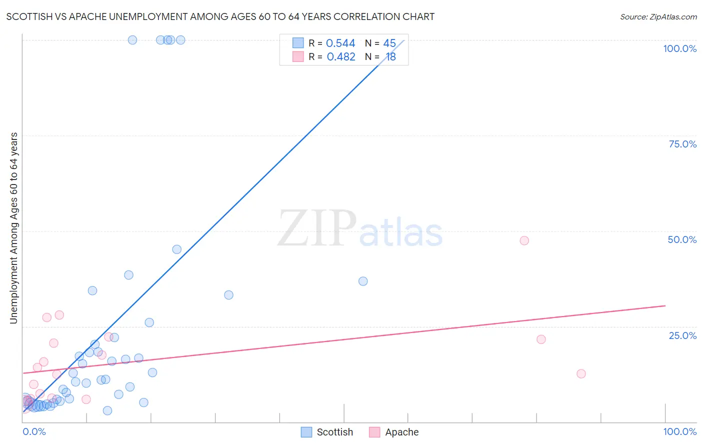 Scottish vs Apache Unemployment Among Ages 60 to 64 years