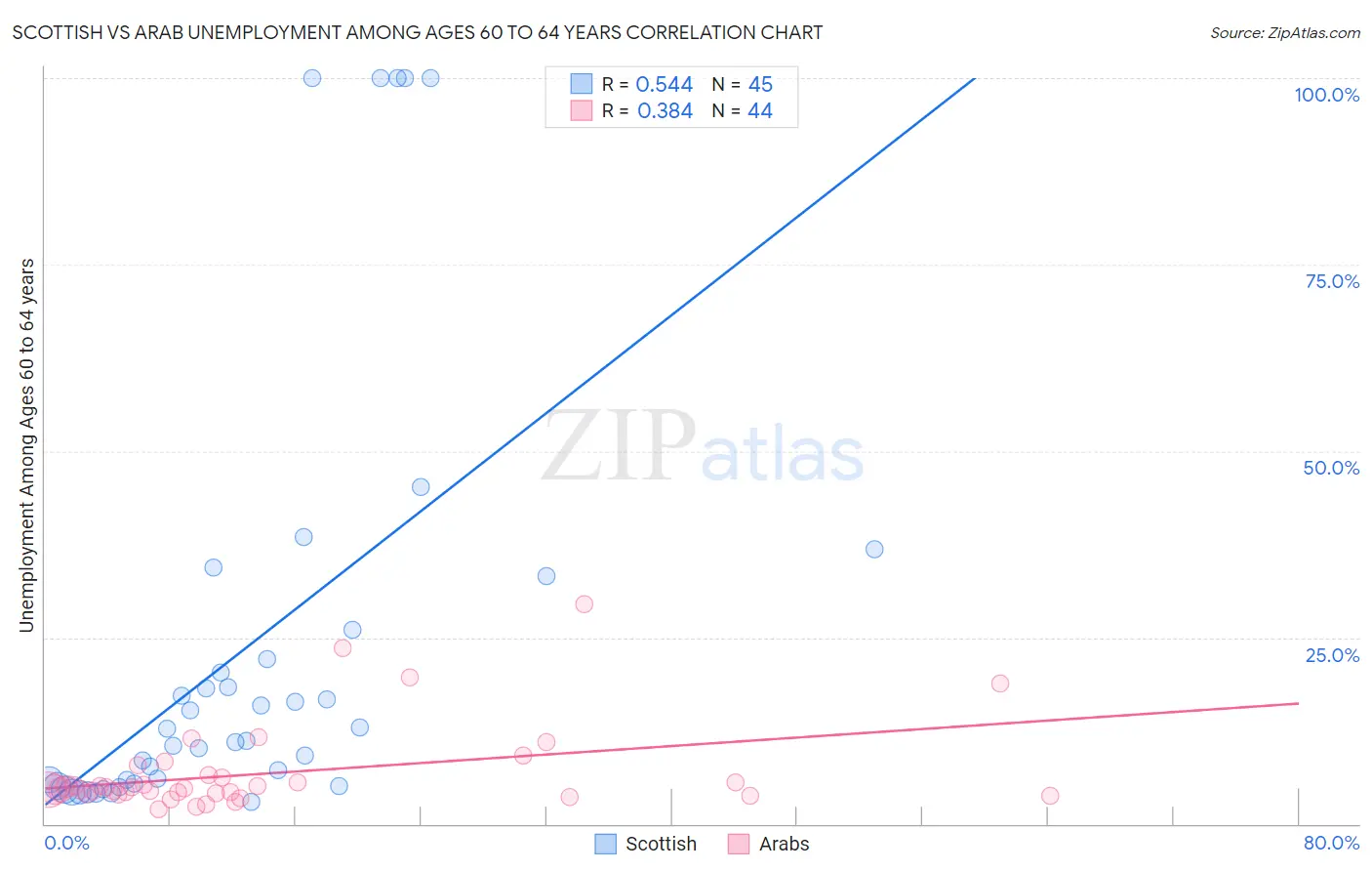 Scottish vs Arab Unemployment Among Ages 60 to 64 years