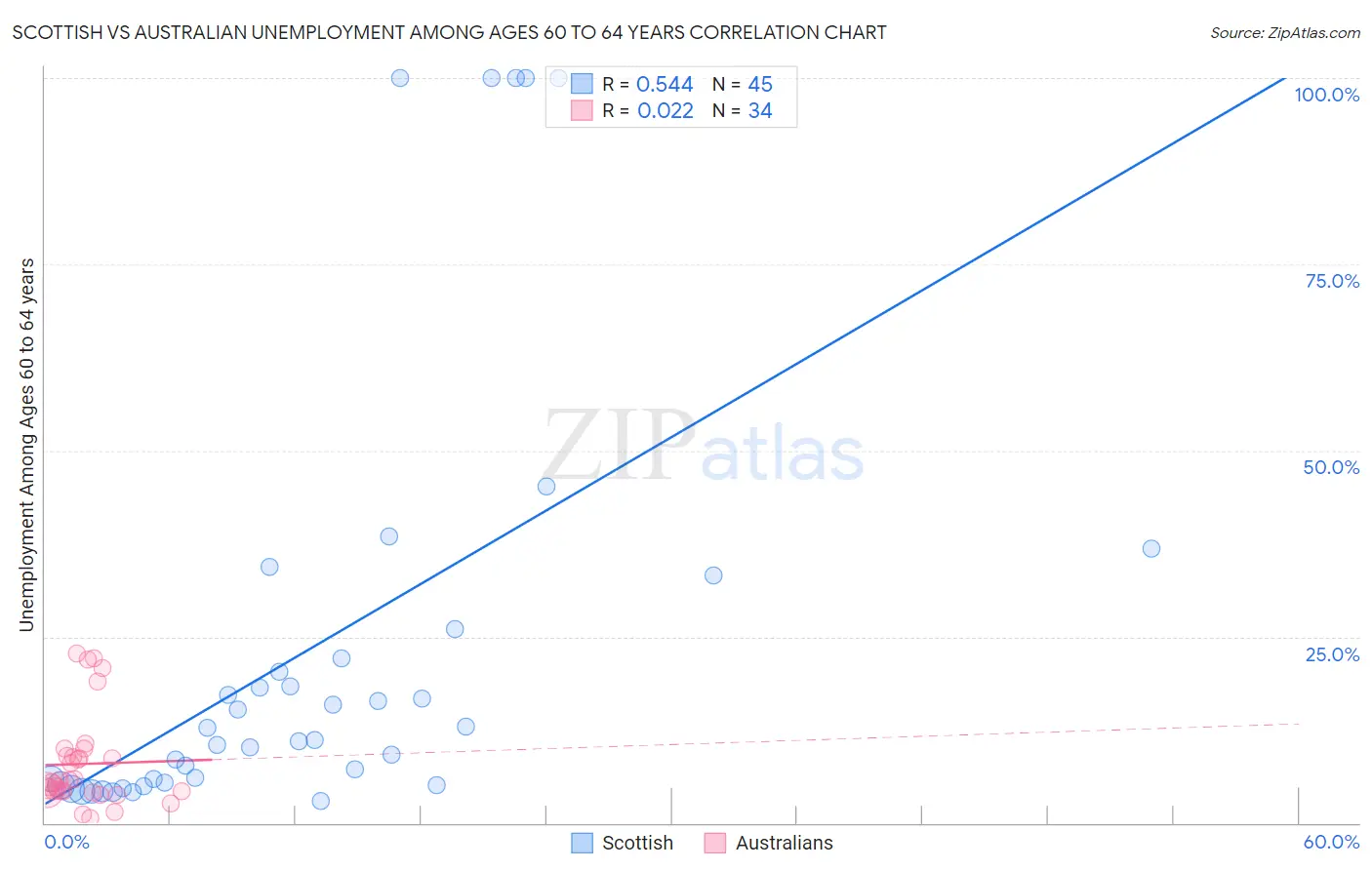 Scottish vs Australian Unemployment Among Ages 60 to 64 years