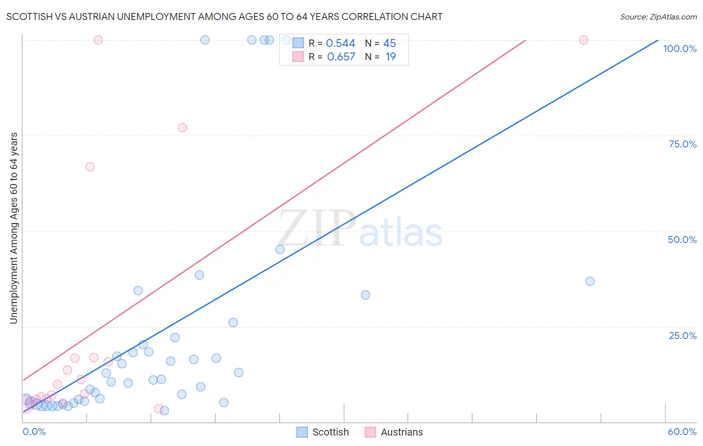 Scottish vs Austrian Unemployment Among Ages 60 to 64 years