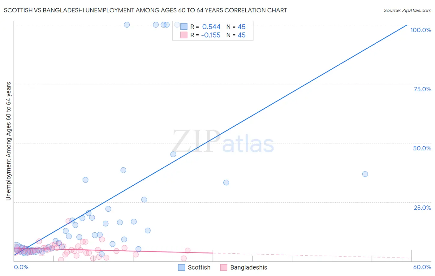 Scottish vs Bangladeshi Unemployment Among Ages 60 to 64 years