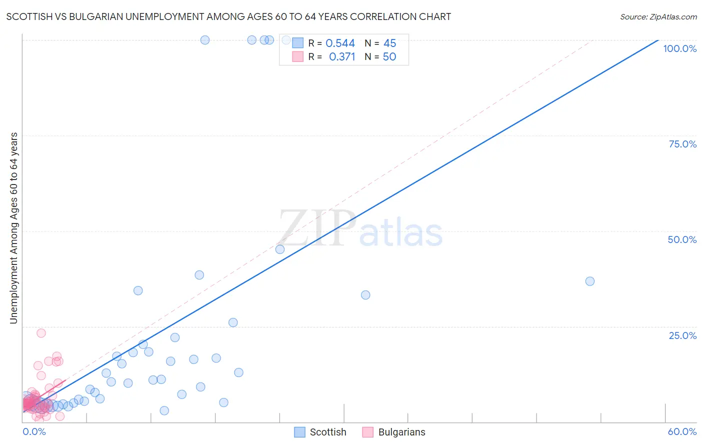 Scottish vs Bulgarian Unemployment Among Ages 60 to 64 years
