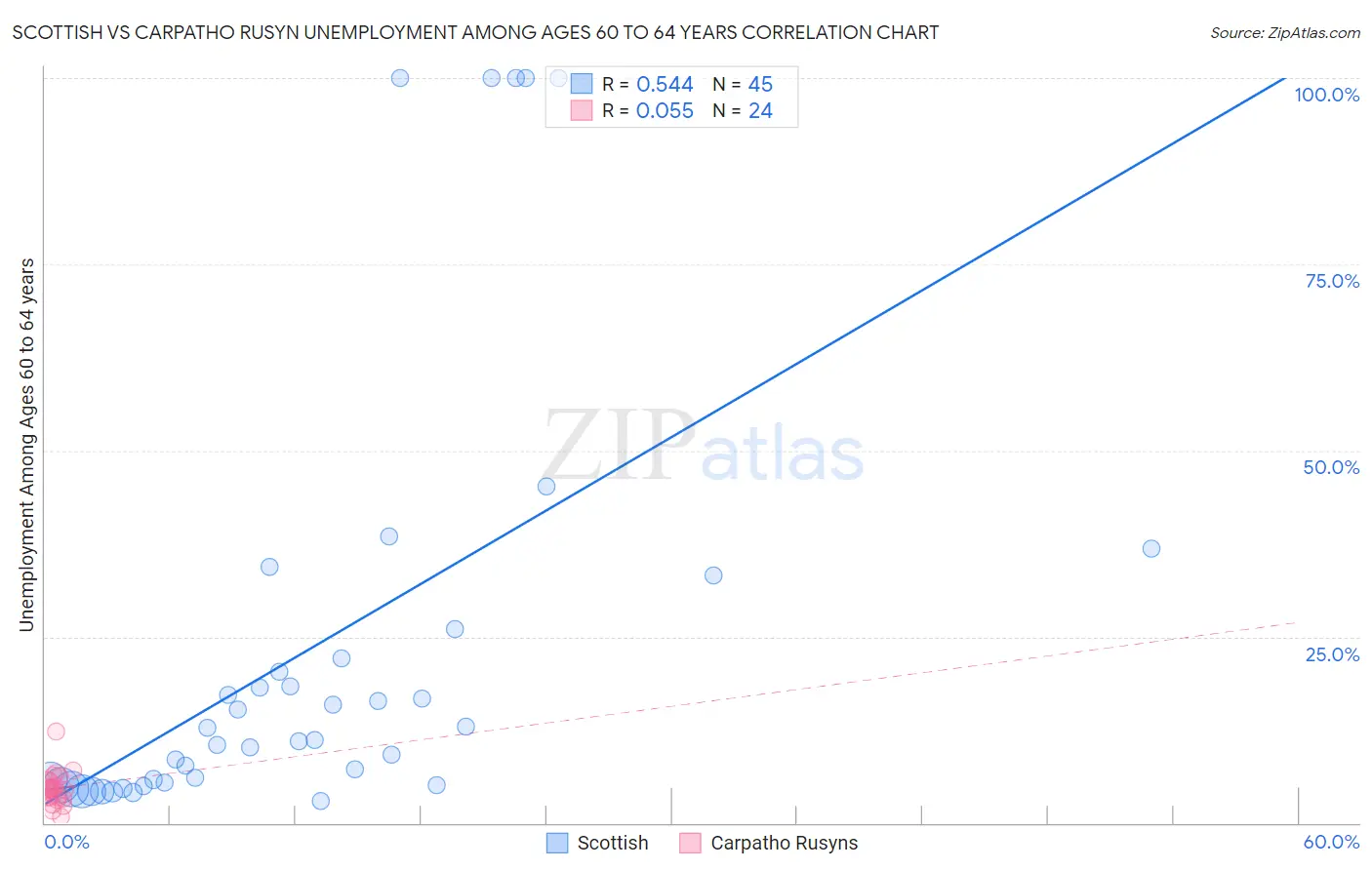 Scottish vs Carpatho Rusyn Unemployment Among Ages 60 to 64 years