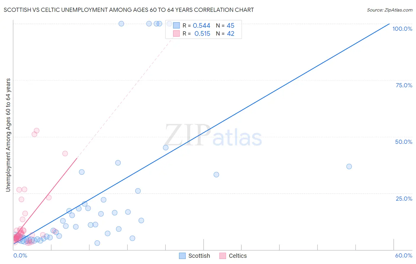 Scottish vs Celtic Unemployment Among Ages 60 to 64 years