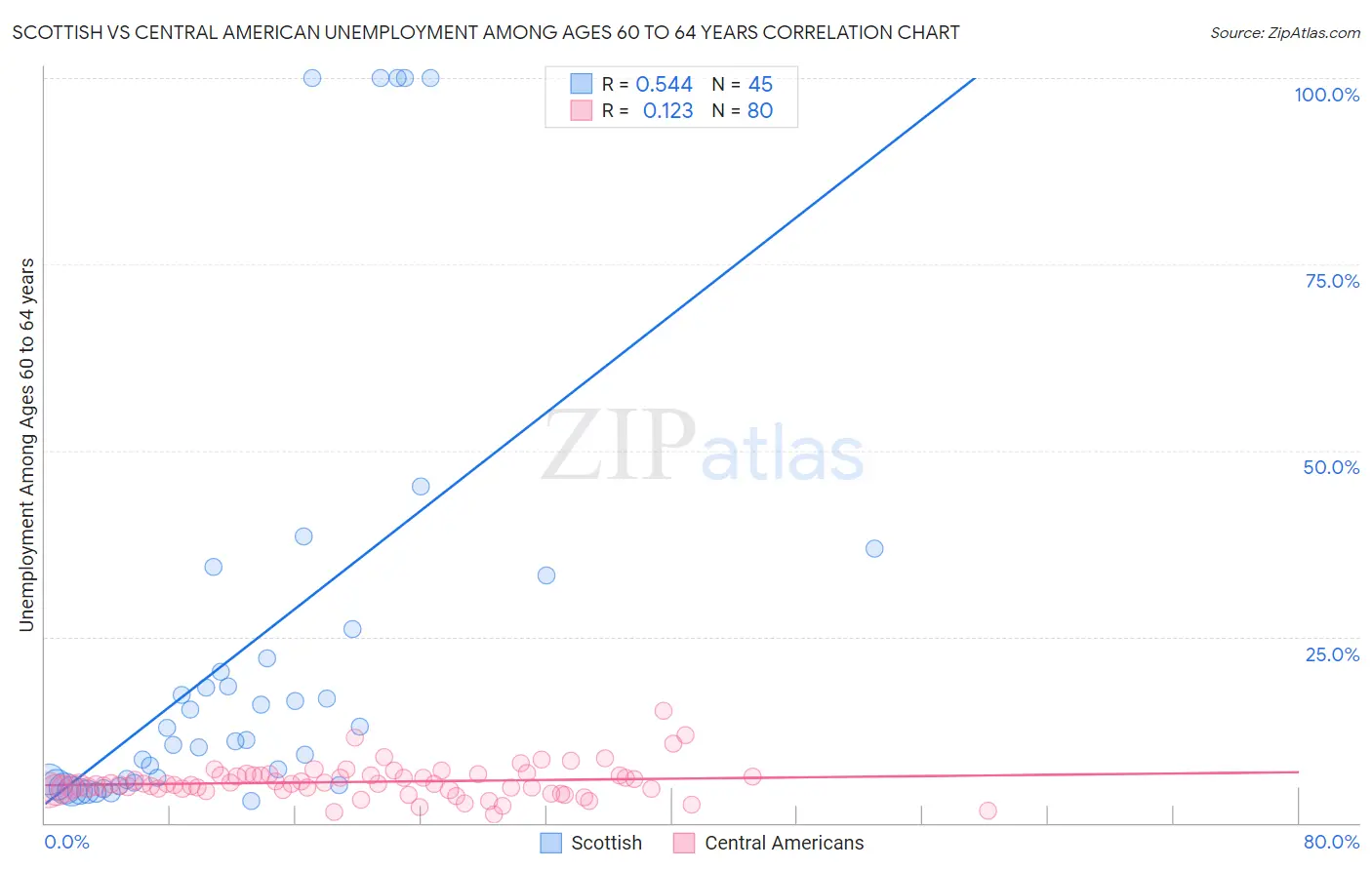 Scottish vs Central American Unemployment Among Ages 60 to 64 years