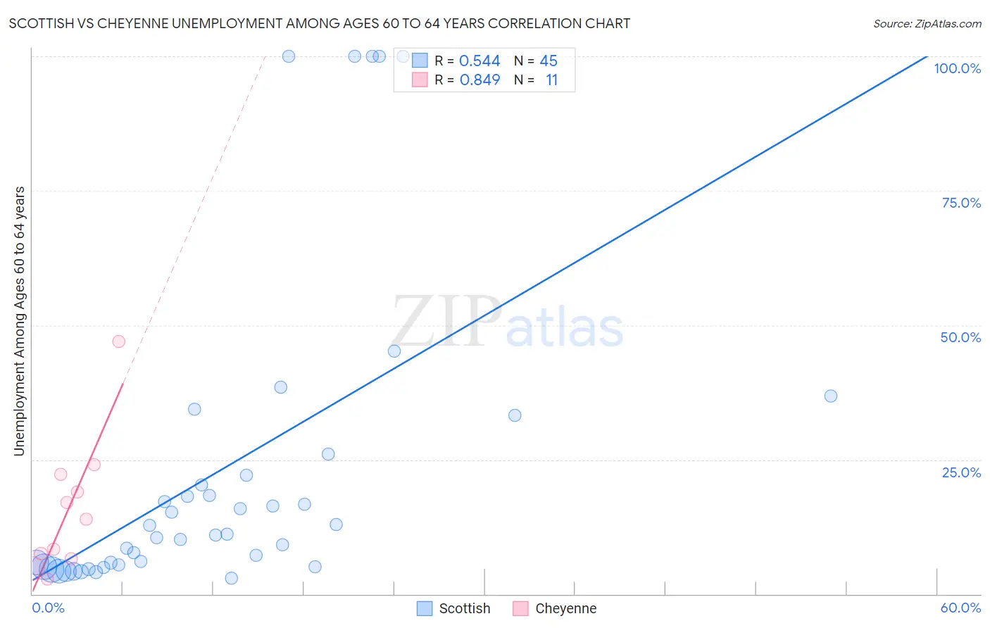 Scottish vs Cheyenne Unemployment Among Ages 60 to 64 years