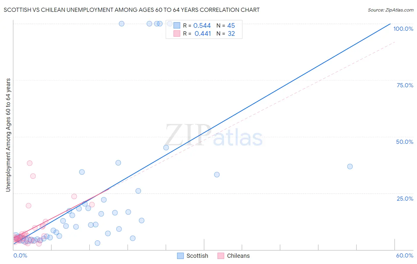 Scottish vs Chilean Unemployment Among Ages 60 to 64 years