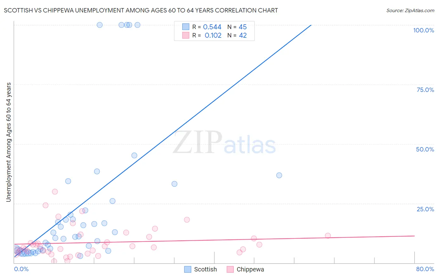 Scottish vs Chippewa Unemployment Among Ages 60 to 64 years