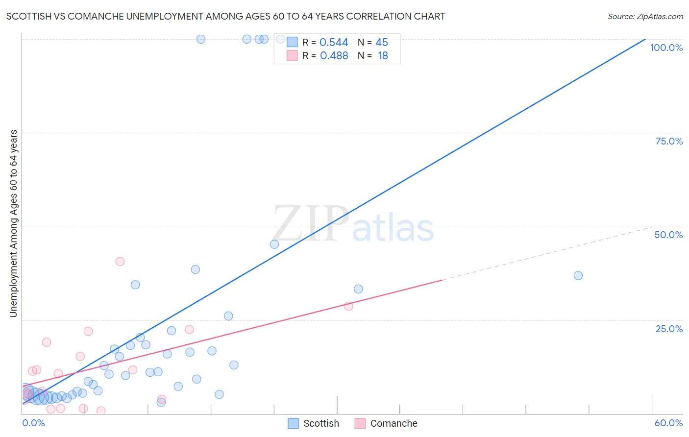 Scottish vs Comanche Unemployment Among Ages 60 to 64 years