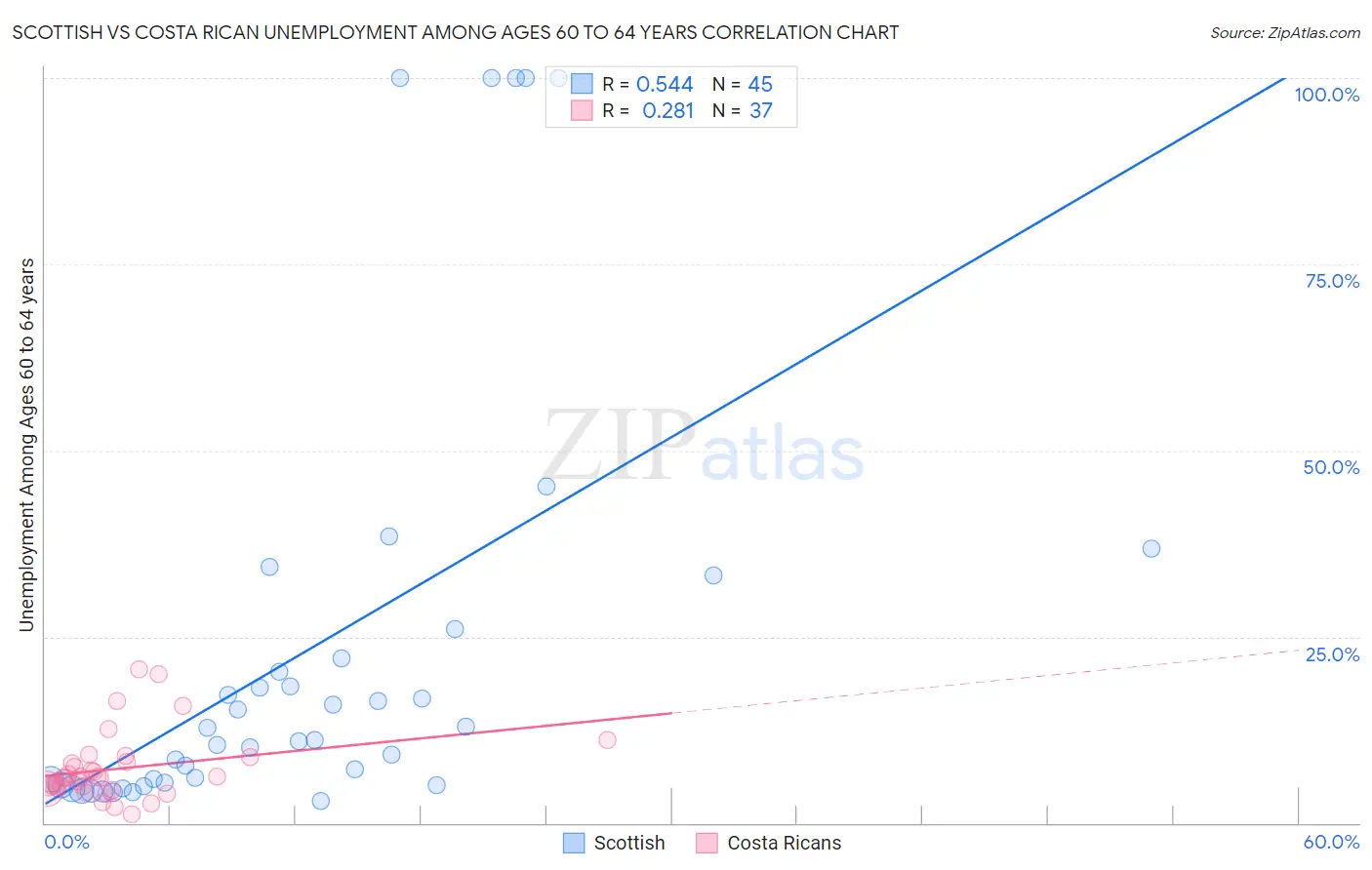 Scottish vs Costa Rican Unemployment Among Ages 60 to 64 years