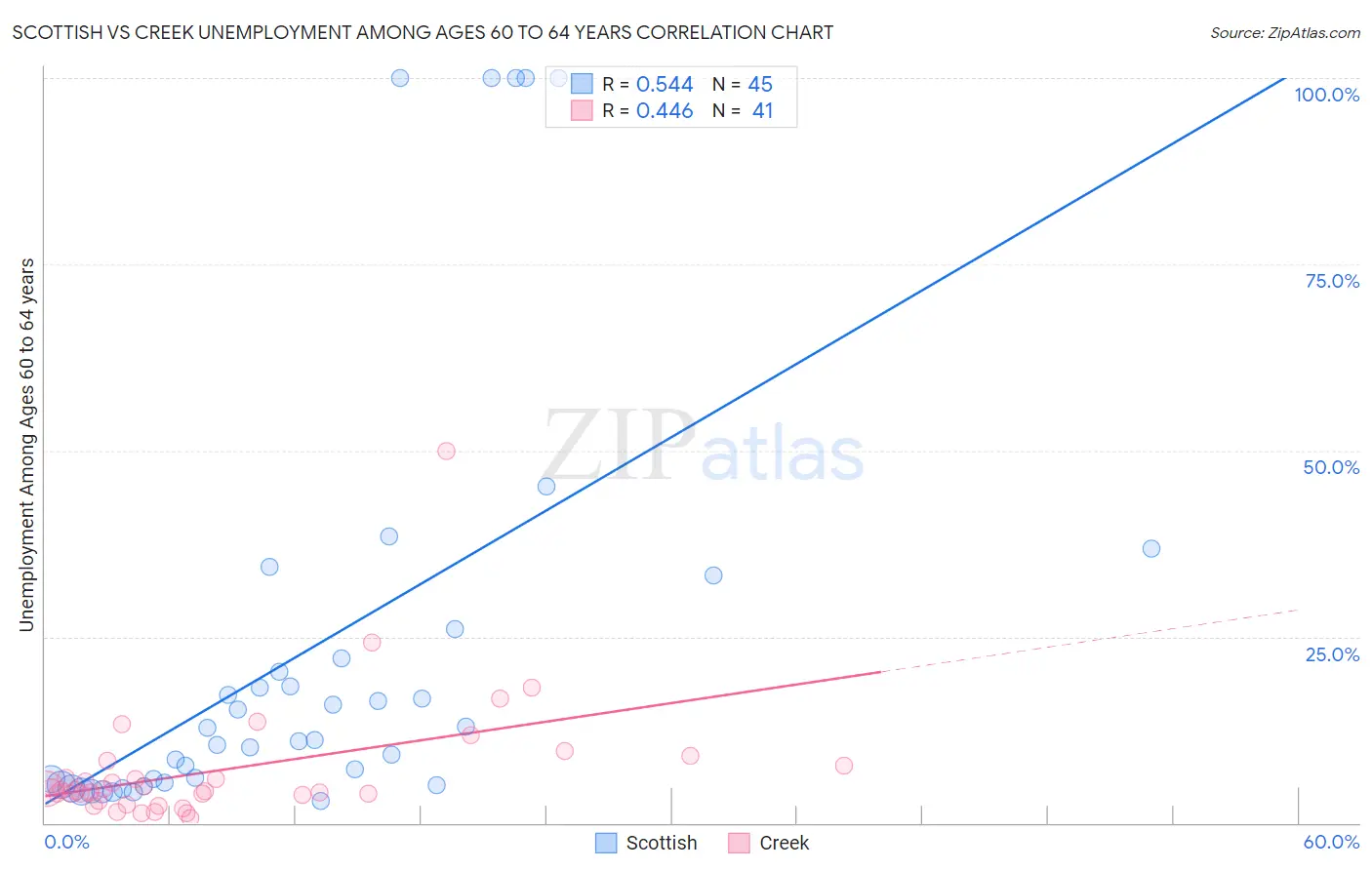 Scottish vs Creek Unemployment Among Ages 60 to 64 years