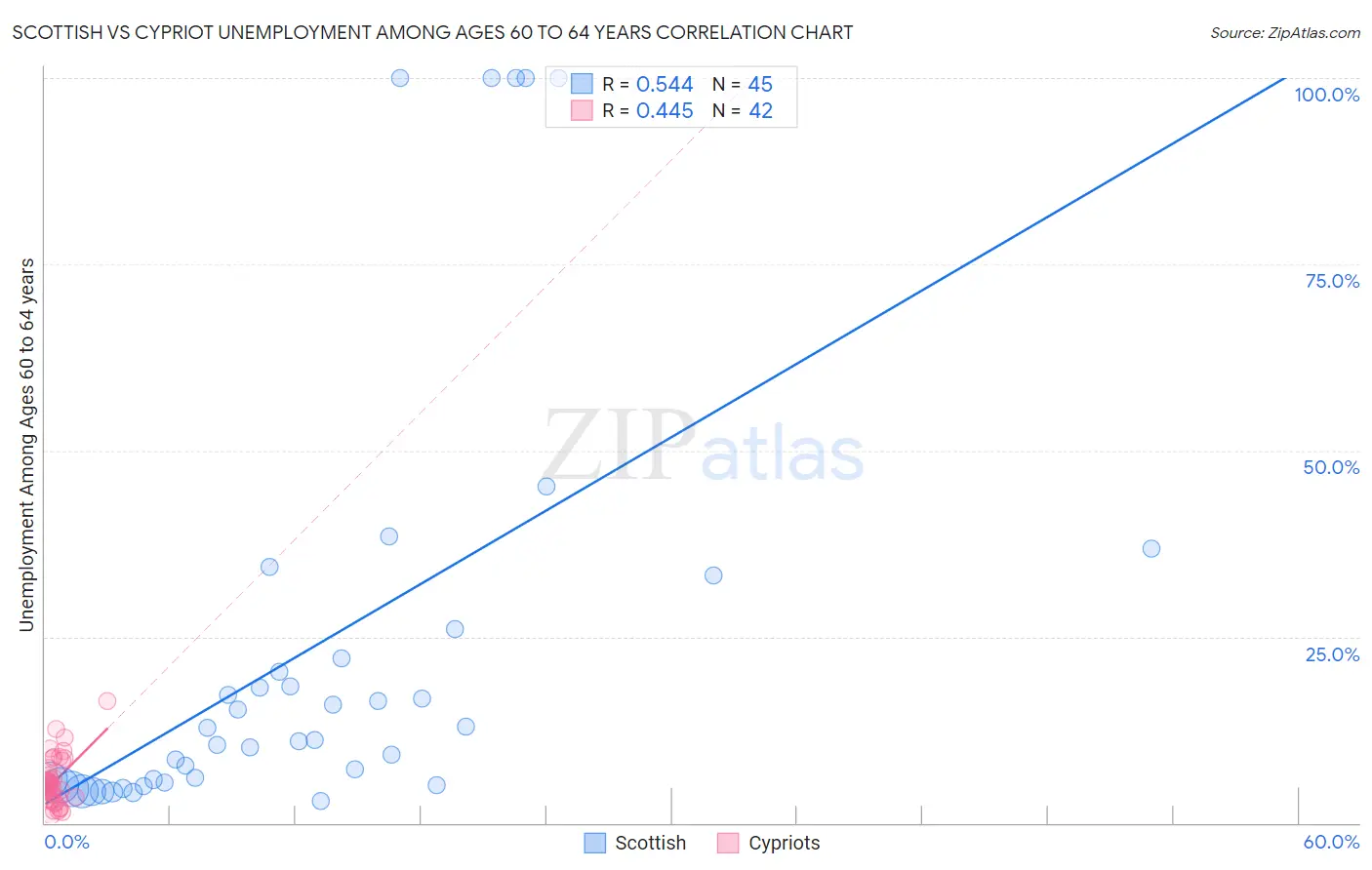 Scottish vs Cypriot Unemployment Among Ages 60 to 64 years