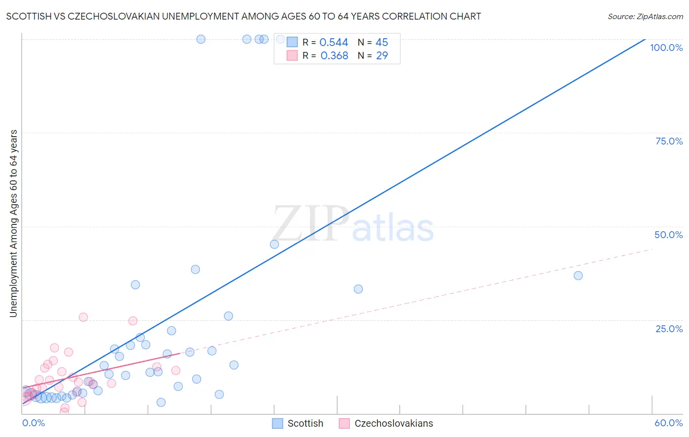 Scottish vs Czechoslovakian Unemployment Among Ages 60 to 64 years