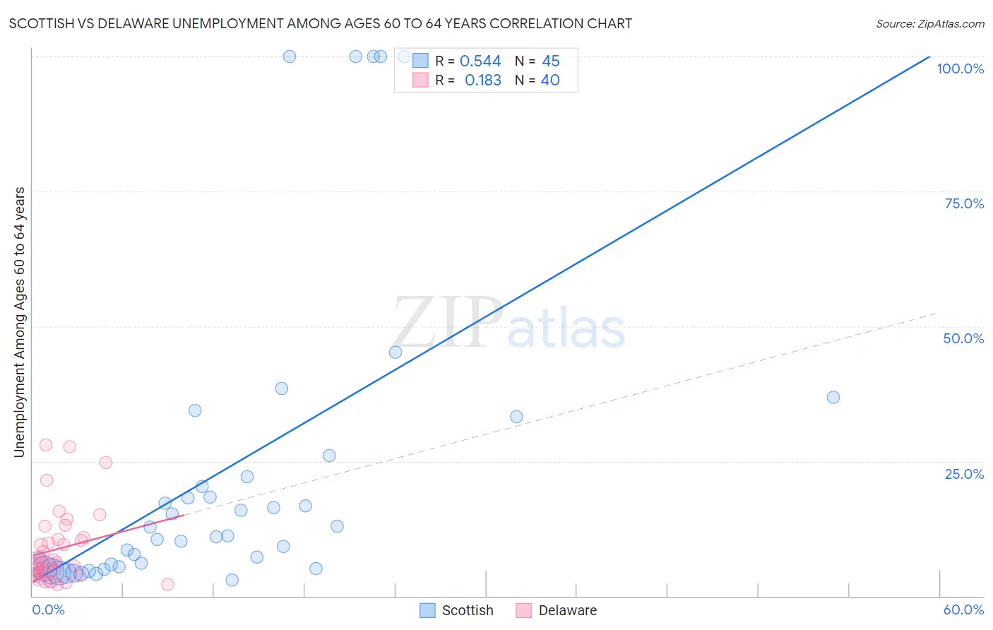 Scottish vs Delaware Unemployment Among Ages 60 to 64 years