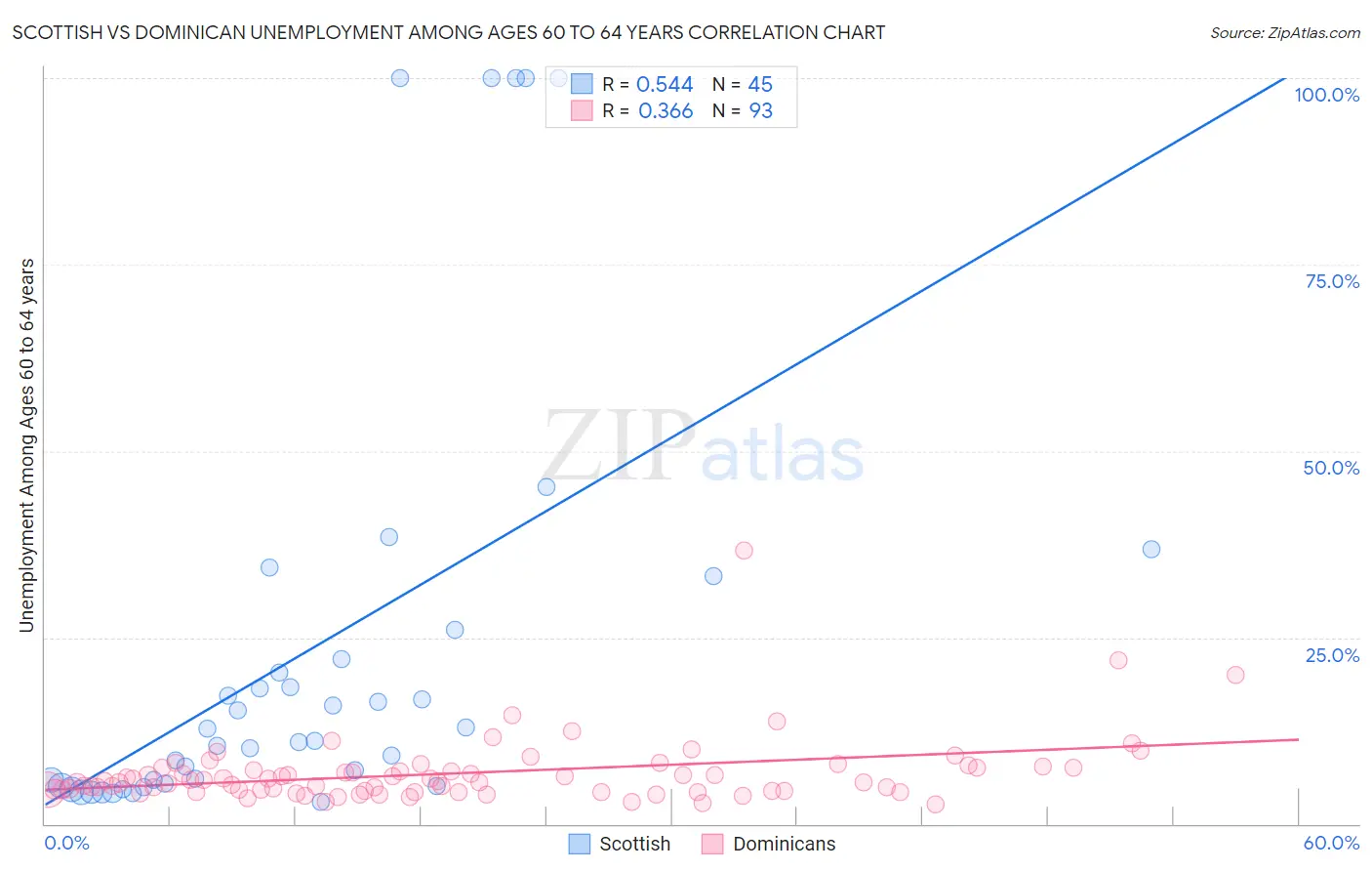 Scottish vs Dominican Unemployment Among Ages 60 to 64 years