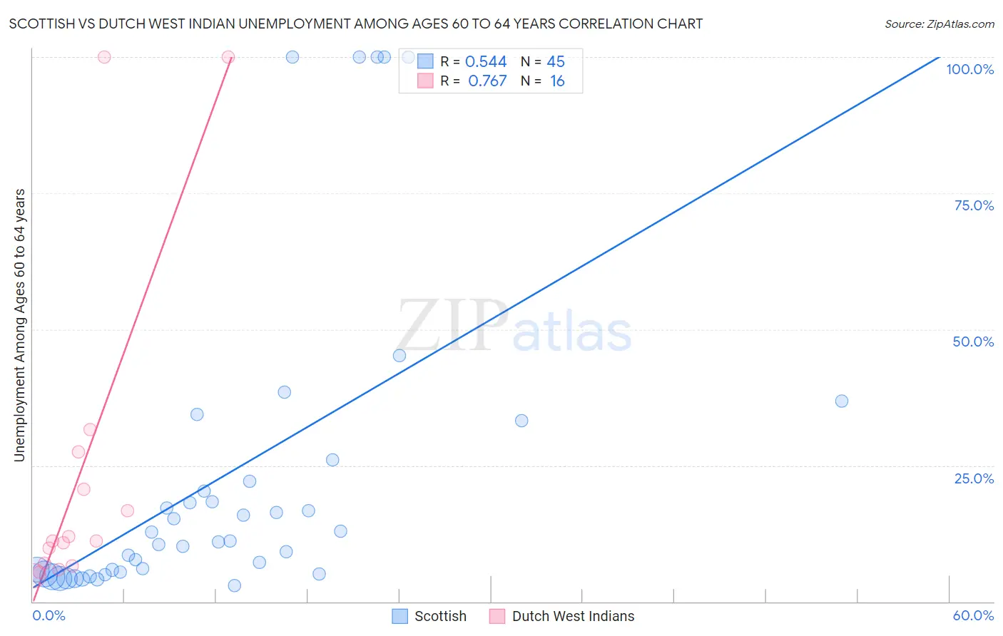 Scottish vs Dutch West Indian Unemployment Among Ages 60 to 64 years