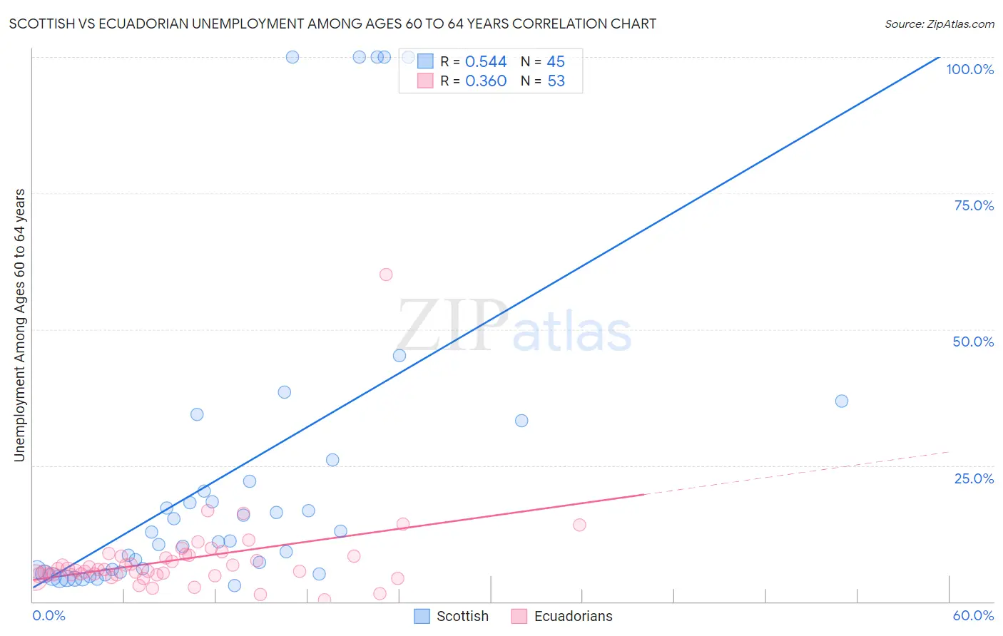 Scottish vs Ecuadorian Unemployment Among Ages 60 to 64 years
