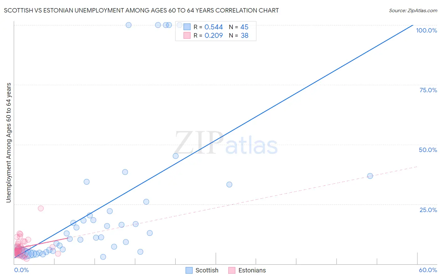 Scottish vs Estonian Unemployment Among Ages 60 to 64 years