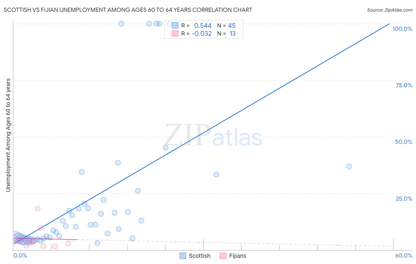 Scottish vs Fijian Unemployment Among Ages 60 to 64 years