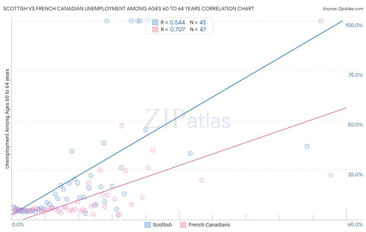 Scottish vs French Canadian Unemployment Among Ages 60 to 64 years