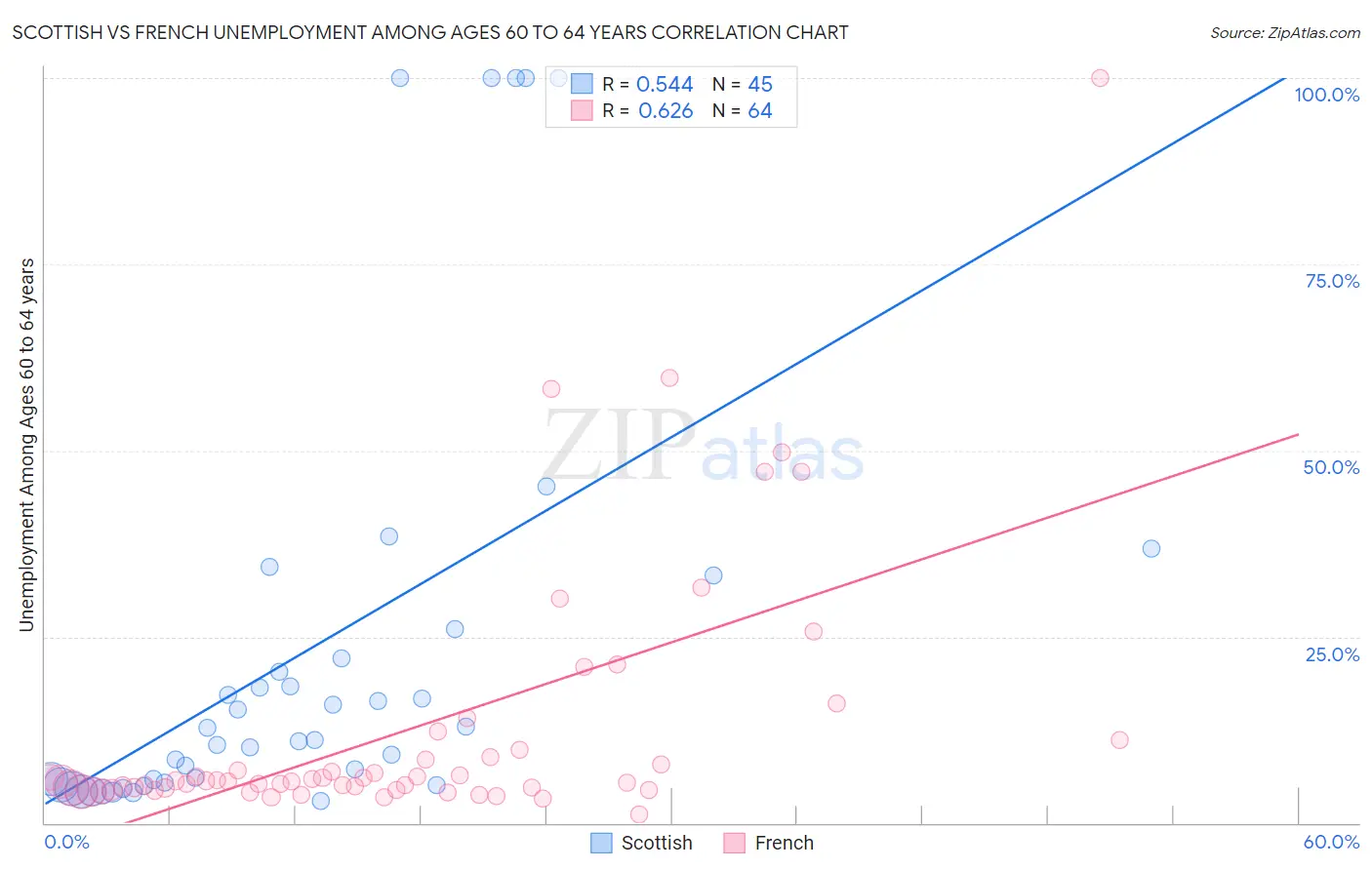 Scottish vs French Unemployment Among Ages 60 to 64 years