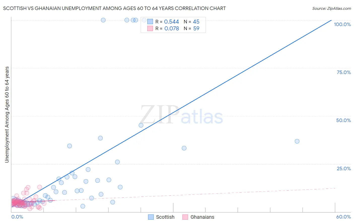 Scottish vs Ghanaian Unemployment Among Ages 60 to 64 years