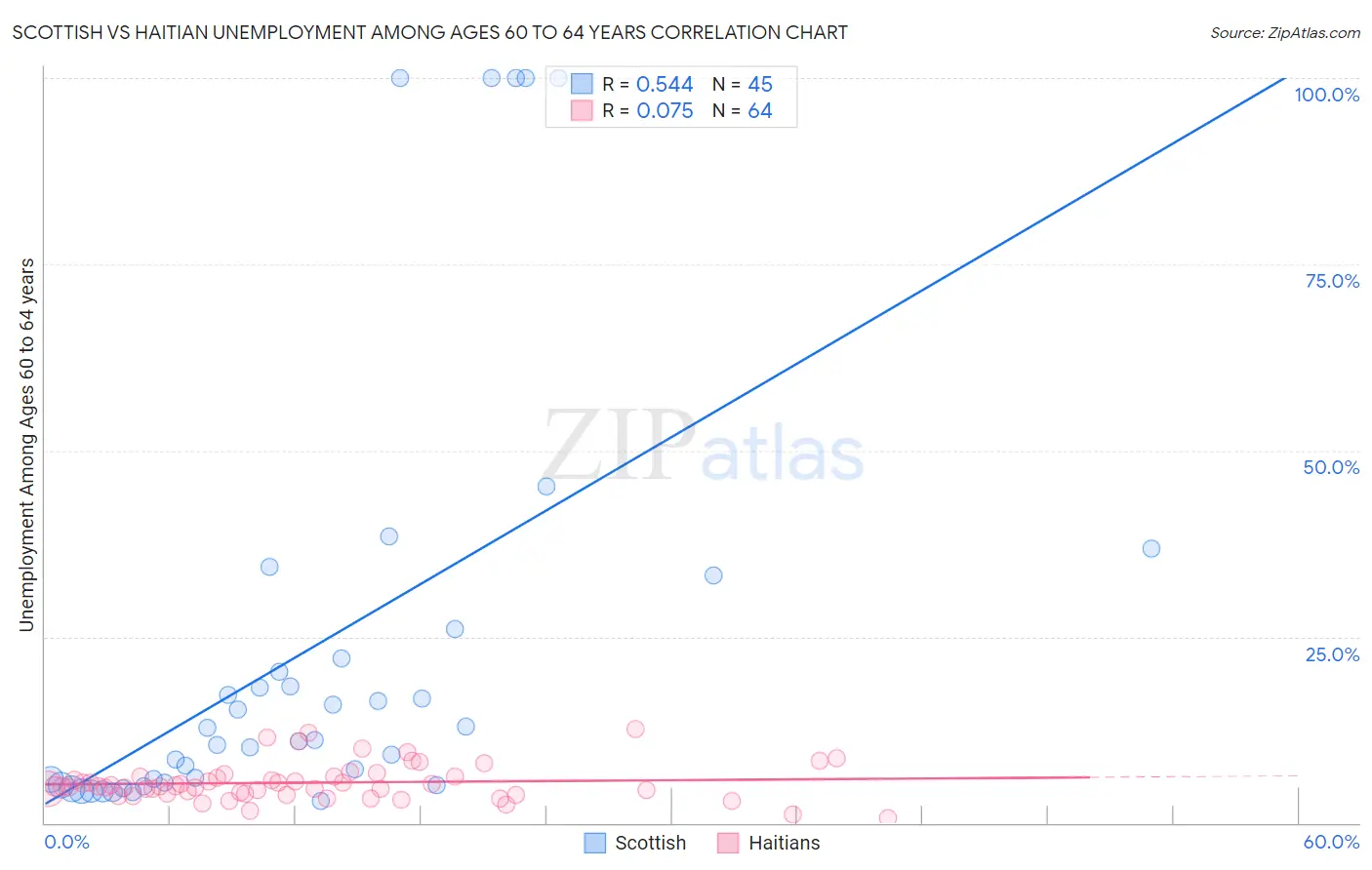 Scottish vs Haitian Unemployment Among Ages 60 to 64 years