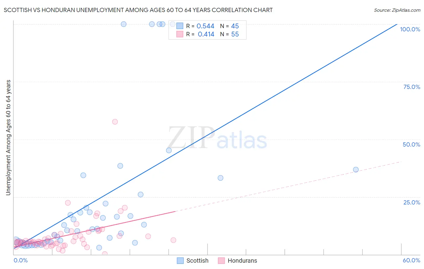 Scottish vs Honduran Unemployment Among Ages 60 to 64 years