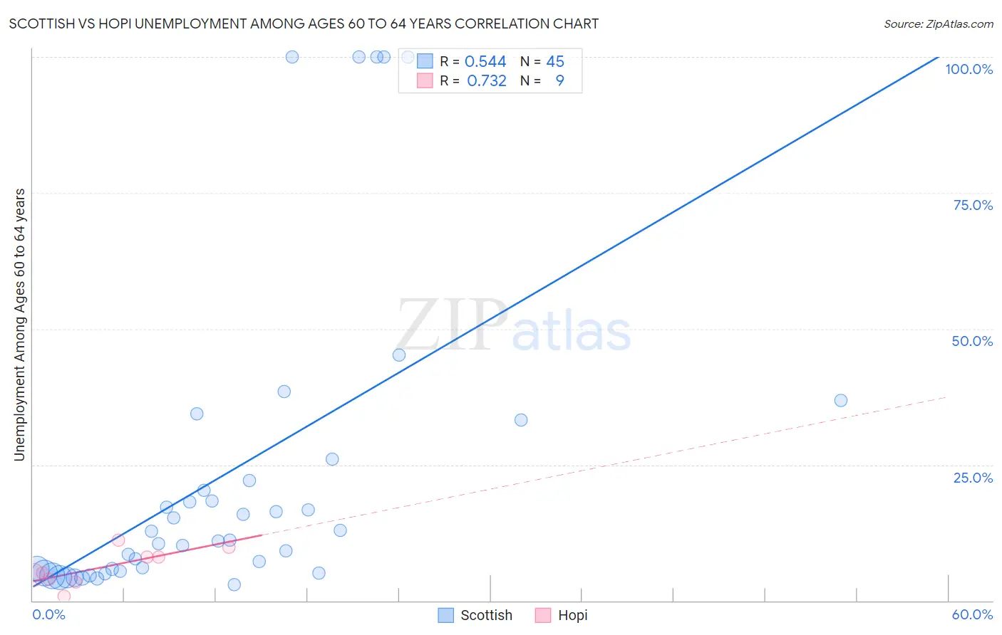 Scottish vs Hopi Unemployment Among Ages 60 to 64 years