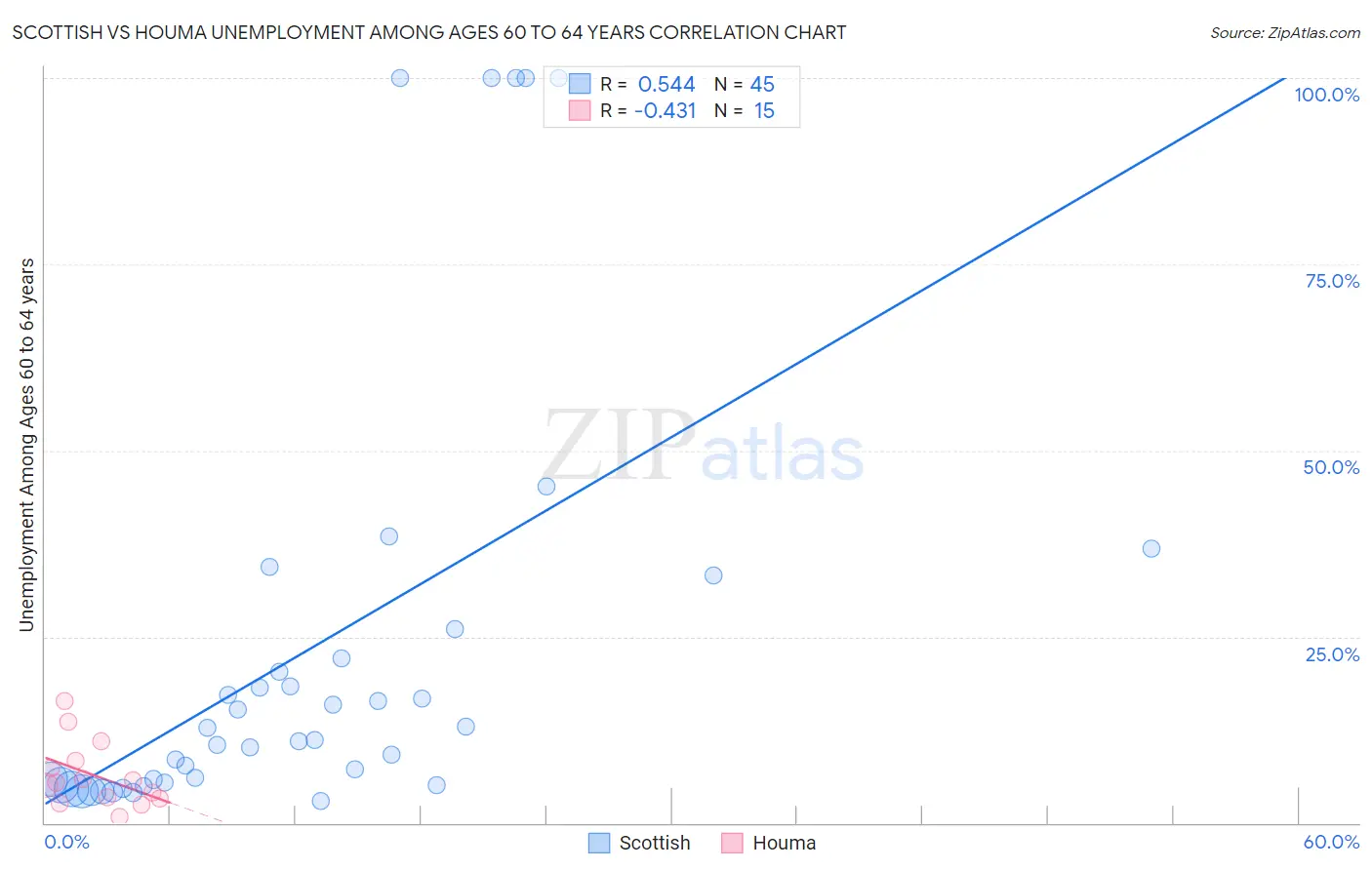 Scottish vs Houma Unemployment Among Ages 60 to 64 years